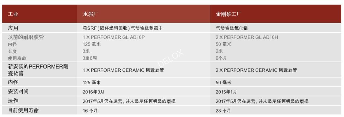 德璐氏軟管/接頭解決方案