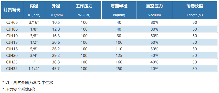 德璐氏軟管/接頭解決方案