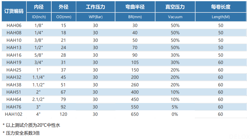 德璐氏軟管/接頭解決方案