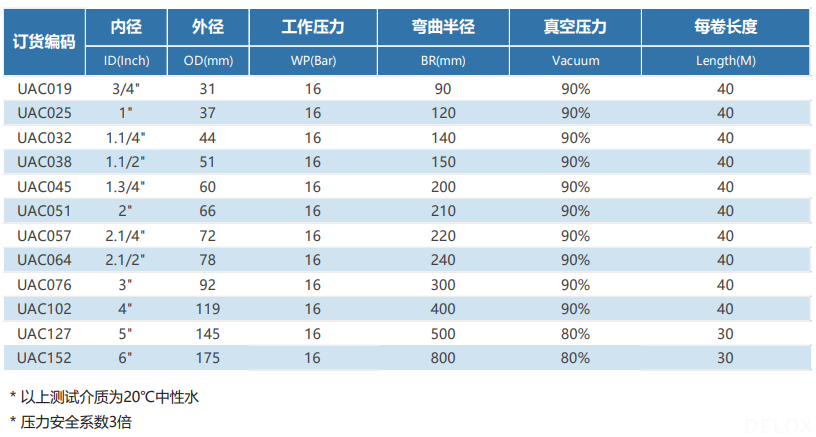 德璐氏軟管/接頭解決方案 德璐氏軟管/接頭解決方案