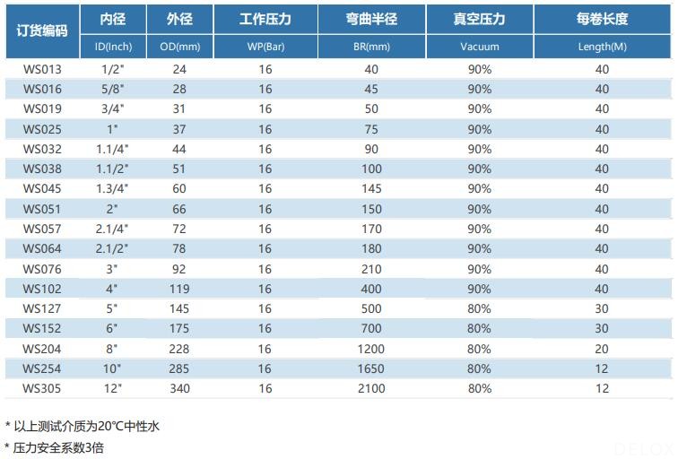 德璐氏軟管/接頭解決方案 德璐氏軟管/接頭解決方案