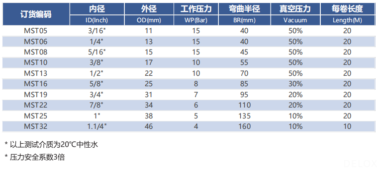德璐氏軟管/接頭解決方案