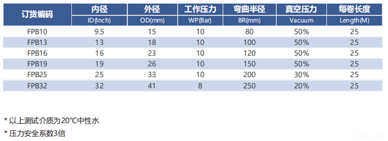 德璐氏軟管/接頭解決方案