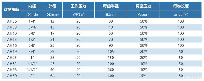 德璐氏軟管/接頭解決方案 德璐氏軟管/接頭解決方案